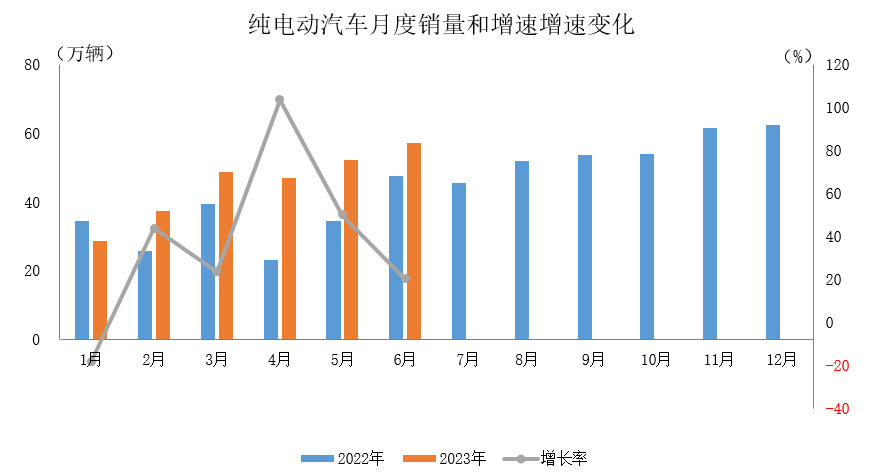 純電動(dòng)汽車月度銷量和增速增速變化 純電動(dòng)汽車月度銷量和增速增速變化