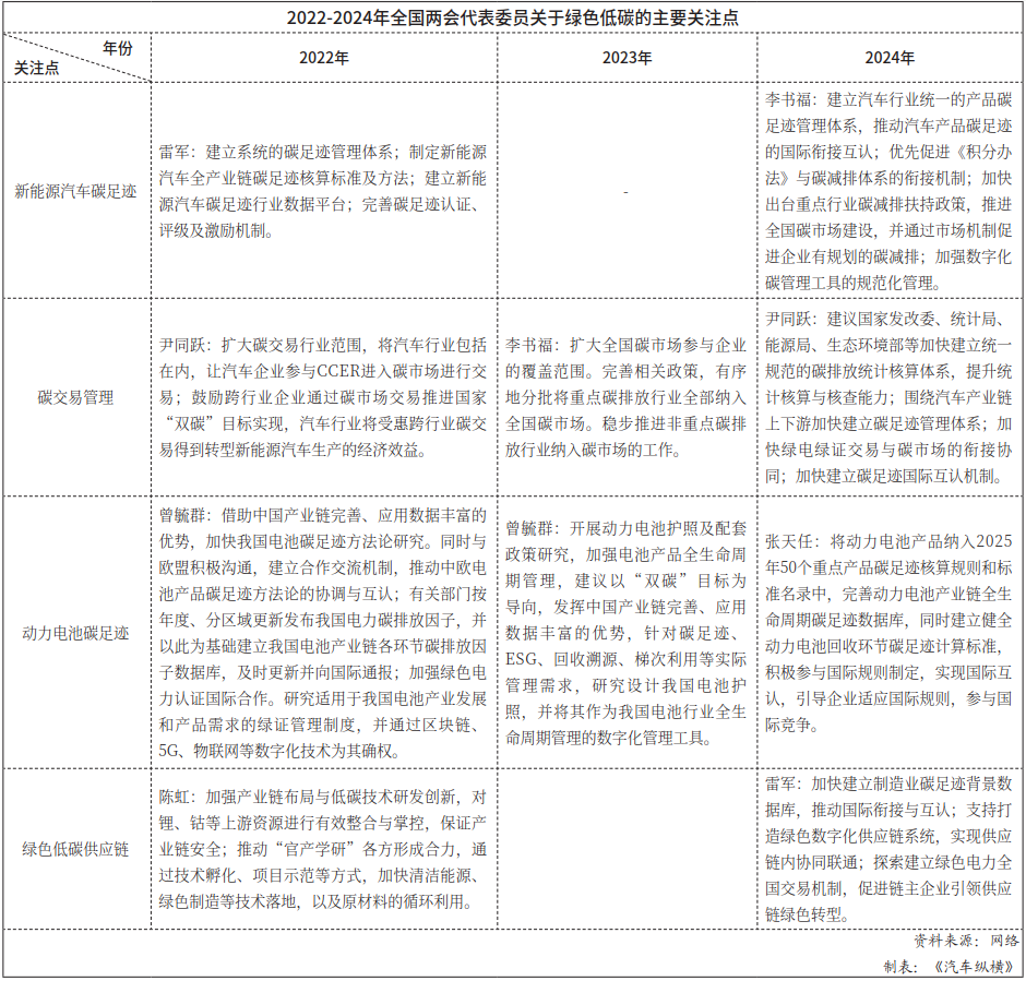 2022-2024年全國兩會代表委員關(guān)于綠色低碳的主要關(guān)注點 2022-2024年全國兩會代表委員關(guān)于綠色低碳的主要關(guān)注點