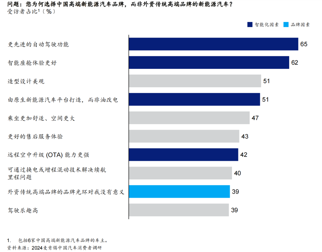 知名度最高的前十大高端汽車(chē)品牌中沒(méi)有消費(fèi)者提到的中國(guó)品牌 知名度最高的前十大高端汽車(chē)品牌中沒(méi)有消費(fèi)者提到的中國(guó)品牌